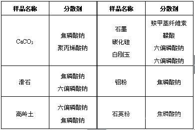 什么叫分散剂？常用分散剂有哪些？